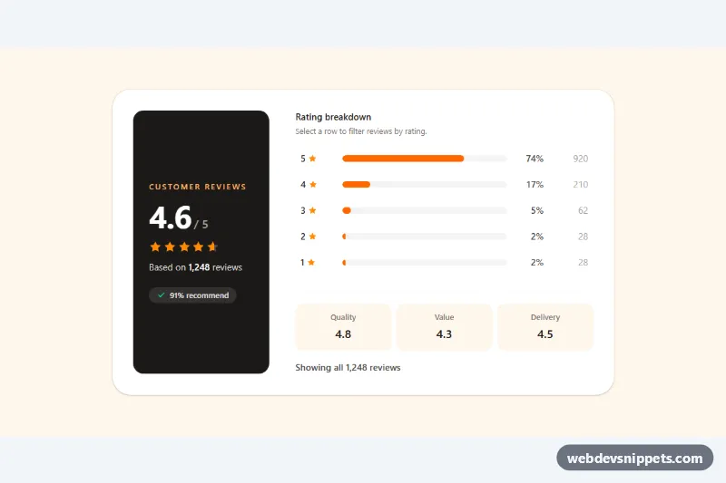 Rating Summary with Bars – Tailwind CSS ratings preview
