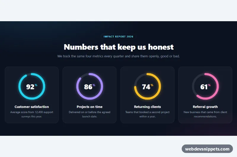 Stats with Circular Progress Rings – Pure CSS stats sections preview