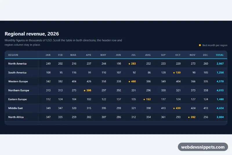 Table with Sticky Header – Pure CSS tables preview